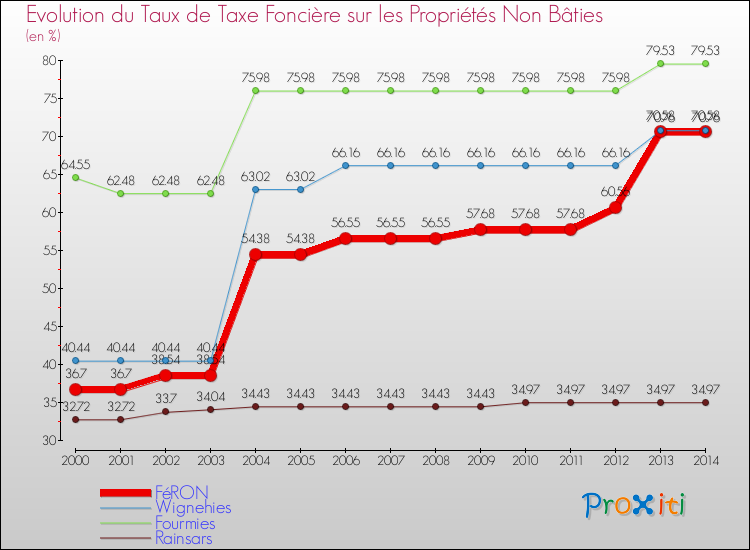 Evolution du taux de la taxe foncière sur les immeubles et terrains non batis pour FéRON et les communes proches de 2000 à 2014 Comparaison des taux de la taxe foncière sur les immeubles et terrains non batis pour FéRON et les communes voisines de 2000 à 2014
