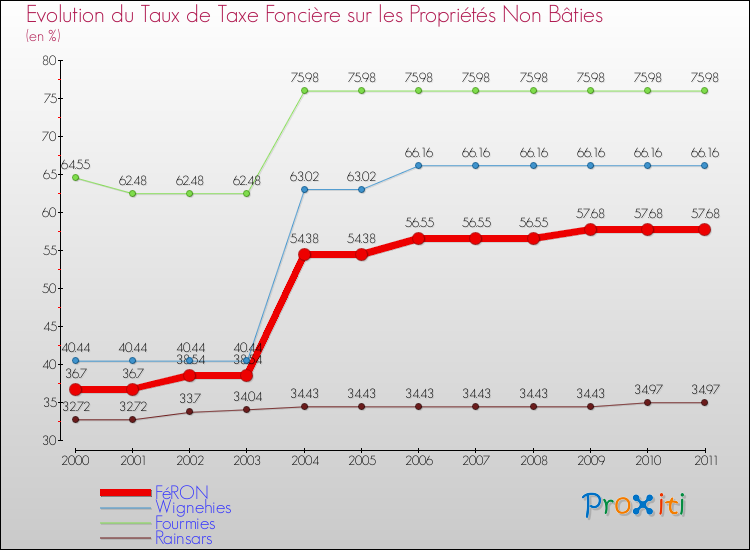 Evolution du taux de la taxe foncière sur les immeubles et terrains non batis pour FéRON et les communes proches Comparaison des taux de la taxe foncière sur les immeubles et terrains non batis pour FéRON et les communes voisines
