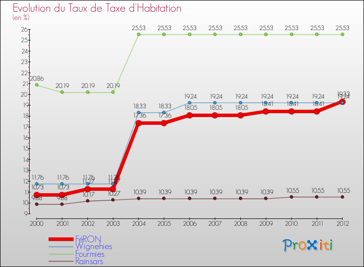 Evolution du taux de la taxe d'habitation pour FéRON et les communes proches Comparaison des taux de la taxe d'habitation pour FéRON et les communes voisines