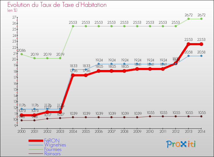 Evolution du taux de la taxe d'habitation pour FéRON et les communes proches de 2000 à 2014 Comparaison des taux de la taxe d'habitation pour FéRON et les communes voisines de 2000 à 2014