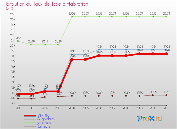 Evolution du taux de la taxe d'habitation pour FéRON et les communes proches Comparaison des taux de la taxe d'habitation pour FéRON et les communes voisines