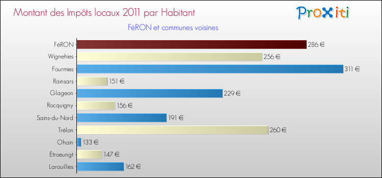 Montant des impôts locaux par Habitant pour FéRON et les communes proches Comparaison des impôts locaux par habitant pour FéRON et les communes voisines