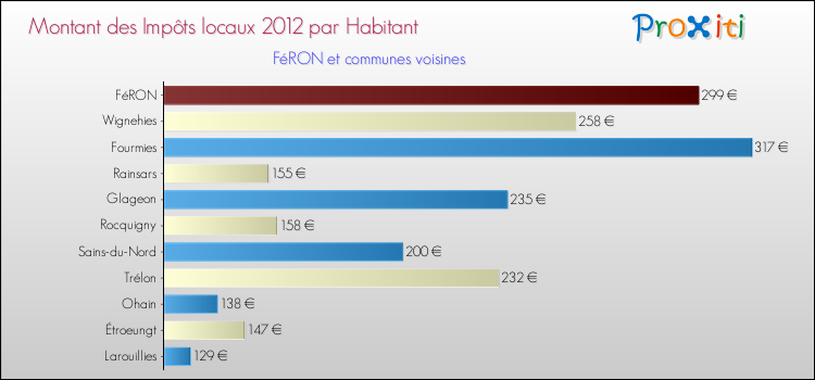 Montant des impôts locaux par Habitant pour FéRON et les communes proches Comparaison des impôts locaux par habitant pour FéRON et les communes voisines