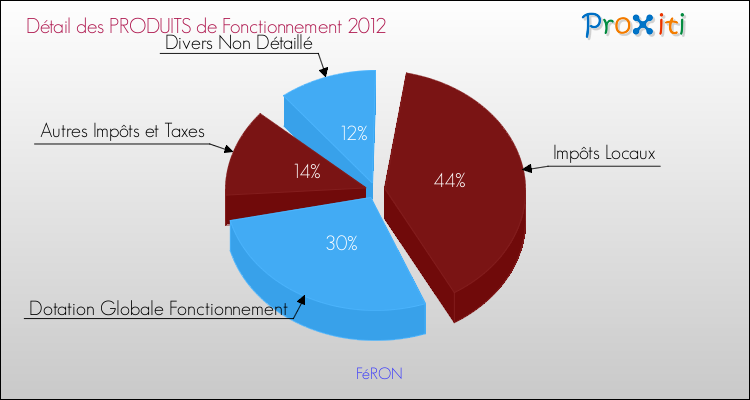 Décomposition du Budget de Fonctionnement 2012 de la commune de FéRON Budget de Fonctionnement 2012 pour la commune de FéRON