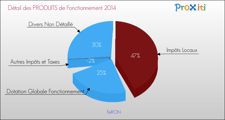 Décomposition du Budget de Fonctionnement 2014 de la commune de FéRON Budget de Fonctionnement 2014 pour la commune de FéRON