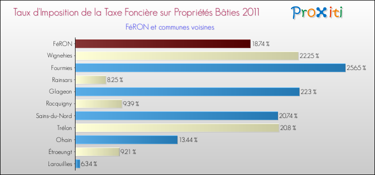 Taux d'imposition de la taxe foncière sur le bati 2011 pour FéRON et les communes proches Comparaison des taux d'imposition de la taxe foncière sur le bati 2011 pour FéRON et les communes voisines