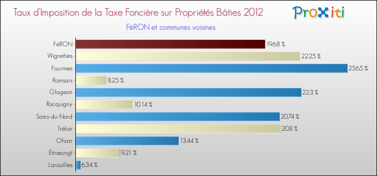 Taux d'imposition de la taxe foncière sur le bati 2012 pour FéRON et les communes proches Comparaison des taux d'imposition de la taxe foncière sur le bati 2012 pour FéRON et les communes voisines