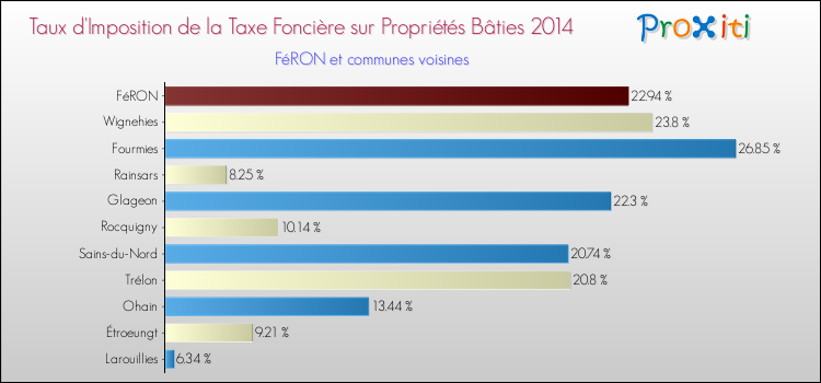Taux d'imposition de la taxe foncière sur le bati 2014 pour FéRON et les communes proches Comparaison des taux d'imposition de la taxe foncière sur le bati 2014 pour FéRON et les communes voisines