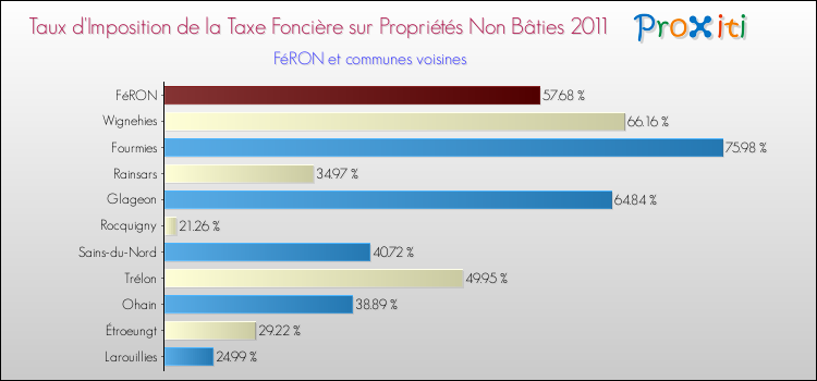 Taux d'imposition de la taxe foncière sur les immeubles et terrains non batis 2011 pour FéRON et les communes proches Comparaison des taux d'imposition de la taxe foncière sur les immeubles et terrains non batis 2011 pour FéRON et les communes voisines