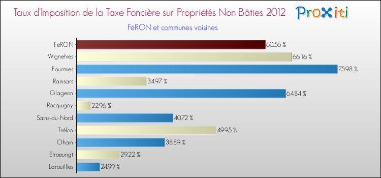 Taux d'imposition de la taxe foncière sur les immeubles et terrains non batis 2012 pour FéRON et les communes proches Comparaison des taux d'imposition de la taxe foncière sur les immeubles et terrains non batis 2012 pour FéRON et les communes voisines