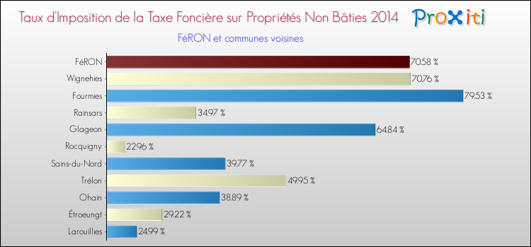 Taux d'imposition de la taxe foncière sur les immeubles et terrains non batis 2014 pour FéRON et les communes proches Comparaison des taux d'imposition de la taxe foncière sur les immeubles et terrains non batis 2014 pour FéRON et les communes voisines