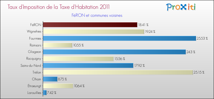 Taux d'imposition de la taxe d'habitation 2011 pour FéRON et les communes proches Comparaison des taux d'imposition de la taxe d'habitation 2011 pour FéRON et les communes voisines