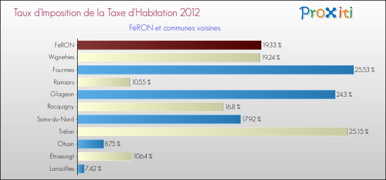 Taux d'imposition de la taxe d'habitation 2012 pour FéRON et les communes proches Comparaison des taux d'imposition de la taxe d'habitation 2012 pour FéRON et les communes voisines