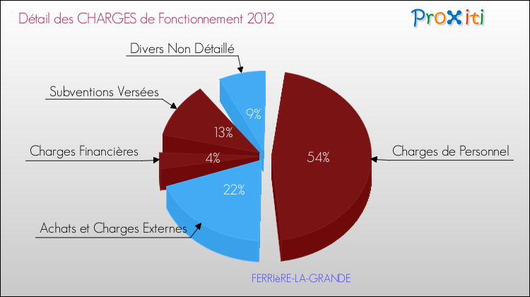 Décomposition des Charges de Fonctionnement 2012 de la commune de FERRIèRE-LA-GRANDE Charges de Fonctionnement 2012 pour la commune de FERRIèRE-LA-GRANDE