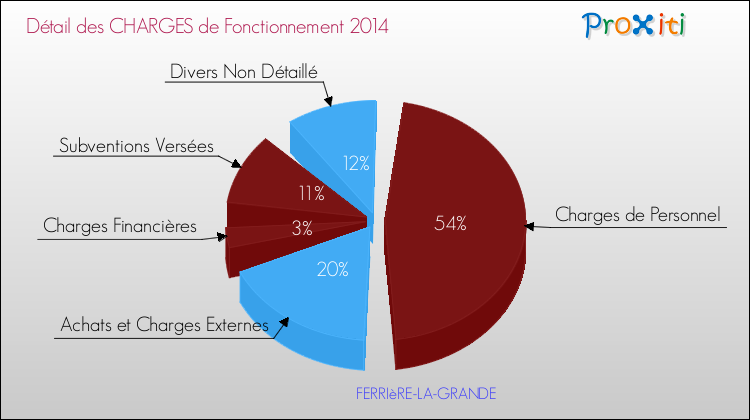 Décomposition des Charges de Fonctionnement 2014 de la commune de FERRIèRE-LA-GRANDE Charges de Fonctionnement 2014 pour la commune de FERRIèRE-LA-GRANDE