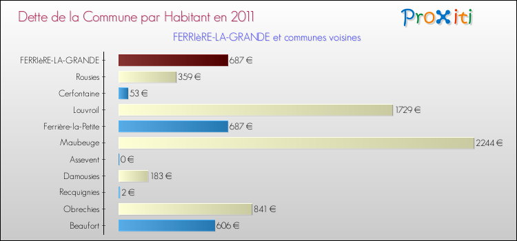 Dette par habitant de la commune en 2011 pour FERRIèRE-LA-GRANDE et les communes proches Comparaison de la dette par habitant de la commune en 2011 pour FERRIèRE-LA-GRANDE et les communes voisines