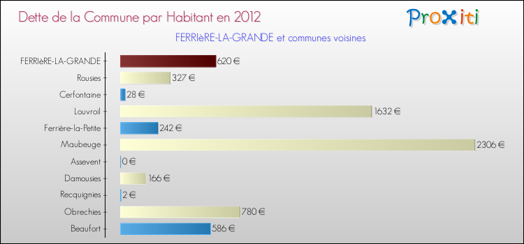 Dette par habitant de la commune en 2012 pour FERRIèRE-LA-GRANDE et les communes proches Comparaison de la dette par habitant de la commune en 2012 pour FERRIèRE-LA-GRANDE et les communes voisines