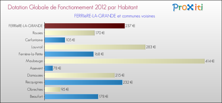 Montant des dotations globales de fonctionnement DGF par Habitant pour FERRIèRE-LA-GRANDE et les communes proches Comparaison des des dotations globales de fonctionnement DGF par habitant pour FERRIèRE-LA-GRANDE et les communes voisines