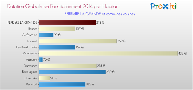 Montant des dotations globales de fonctionnement DGF par Habitant pour FERRIèRE-LA-GRANDE et les communes proches en 2014. Comparaison des des dotations globales de fonctionnement DGF par habitant pour FERRIèRE-LA-GRANDE et les communes voisines en 2014.