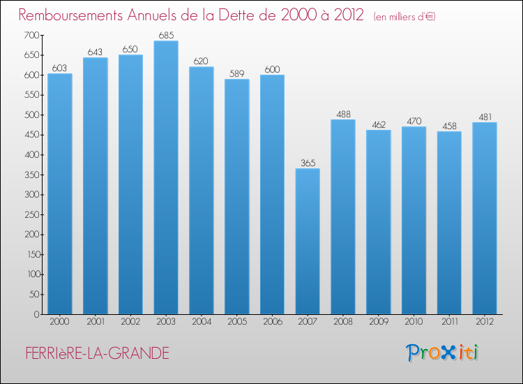 Evolution de l'annuité de la dette pour la commune de FERRIèRE-LA-GRANDE de 2000 à 2012 Annuités de la dette pour FERRIèRE-LA-GRANDE de 2000 à 2012
