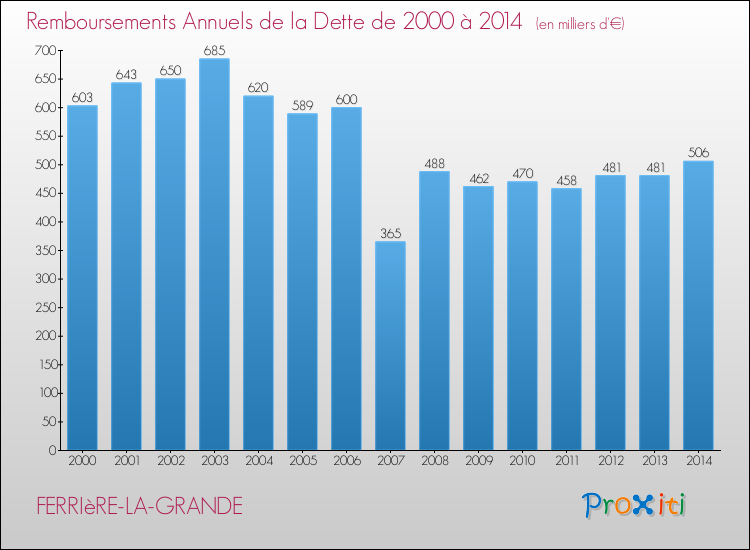 Evolution de l'annuité de la dette pour la commune de FERRIèRE-LA-GRANDE de 2000 à 2014 Annuités de la dette pour FERRIèRE-LA-GRANDE de 2000 à 2014