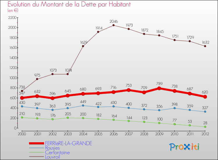 Evolution de la dette par habitant pour la commune de FERRIèRE-LA-GRANDE et les communes proches de 2000 à 2012 Comparaison de la dette par habitant pour FERRIèRE-LA-GRANDE et les communes voisines de 2000 à 2012