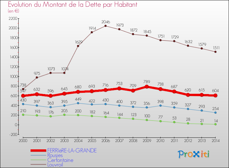 Evolution de la dette par habitant pour la commune de FERRIèRE-LA-GRANDE et les communes proches de 2000 à 2014 Comparaison de la dette par habitant pour FERRIèRE-LA-GRANDE et les communes voisines de 2000 à 2014