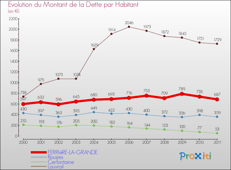 Evolution de la dette par habitant pour la commune de FERRIèRE-LA-GRANDE et les communes proches Comparaison de la dette par habitant pour FERRIèRE-LA-GRANDE et les communes voisines