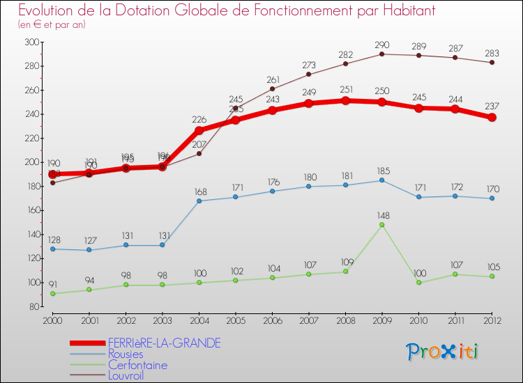 Evolution et montant de la dotation globale de fonctionnement par Habitant pour FERRIèRE-LA-GRANDE et les communes proches Comparaison des dotations globales de fonctionnement par habitant pour FERRIèRE-LA-GRANDE et les communes voisines