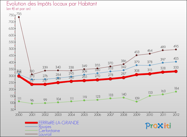 Evolution et montant des impôts locaux par Habitant pour FERRIèRE-LA-GRANDE et les communes proches Comparaison des impôts locaux par habitant pour FERRIèRE-LA-GRANDE et les communes voisines