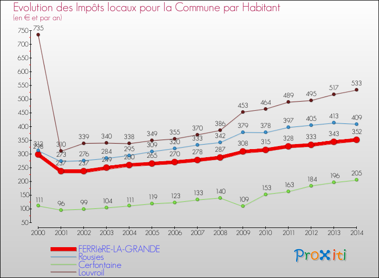 Evolution et montant des impôts locaux par Habitant pour FERRIèRE-LA-GRANDE et les communes proches de 2000 à 2014 Comparaison des impôts locaux par habitant pour FERRIèRE-LA-GRANDE et les communes voisines de 2000 à 2014