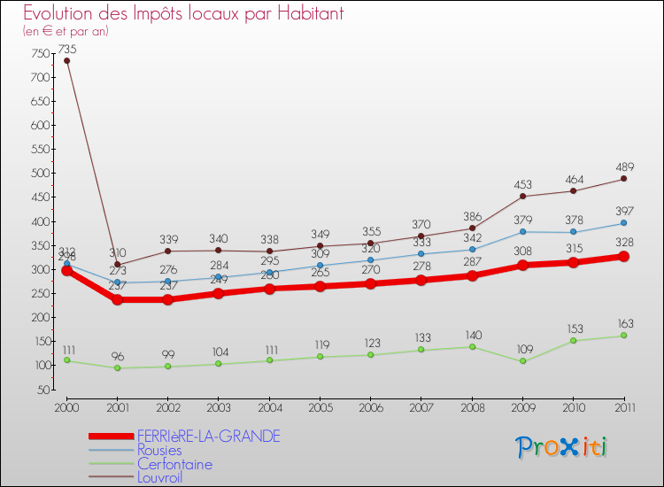 Evolution et montant des impôts locaux par Habitant pour FERRIèRE-LA-GRANDE et les communes proches Comparaison des impôts locaux par habitant pour FERRIèRE-LA-GRANDE et les communes voisines