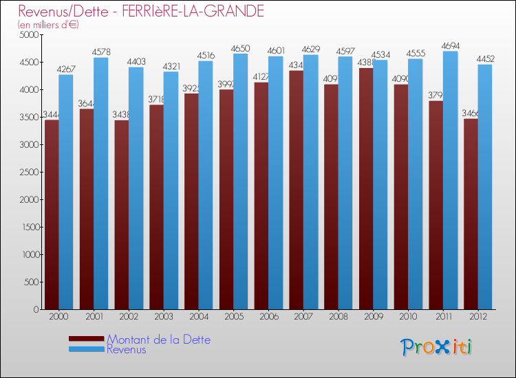 Evolution comparée de la dette et des revenus pour la commune de FERRIèRE-LA-GRANDE de 2000 à 2012 Comparaison de la dette et des revenus pour FERRIèRE-LA-GRANDE de 2000 à 2012