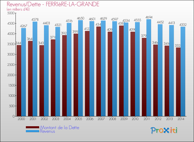 Evolution comparée de la dette et des revenus pour la commune de FERRIèRE-LA-GRANDE de 2000 à 2014 Comparaison de la dette et des revenus pour FERRIèRE-LA-GRANDE de 2000 à 2014