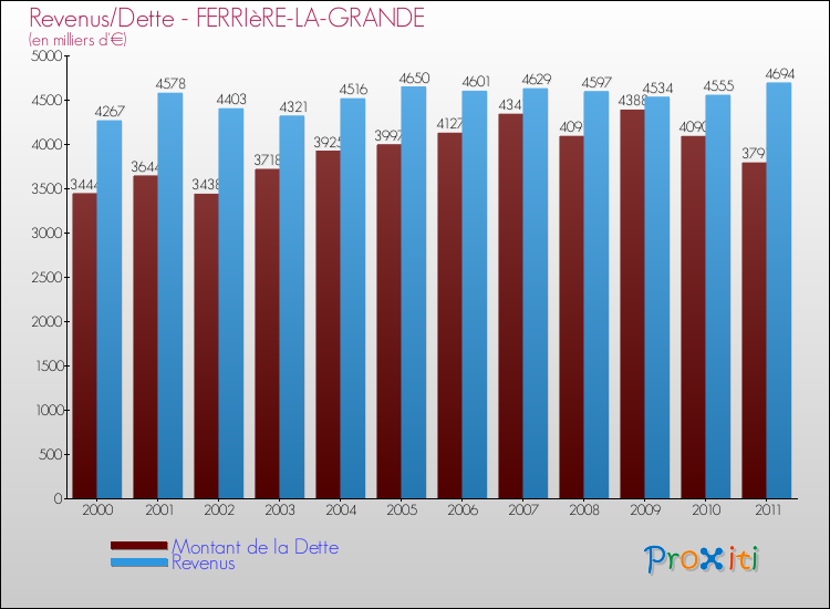 Evolution comparée de la dette et des revenus pour la commune de FERRIèRE-LA-GRANDE de 2000 à 2011 Comparaison de la dette et des revenus pour FERRIèRE-LA-GRANDE de 2000 à 2011