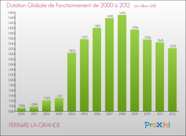 Evolution du montant de la Dotation Globale de Fonctionnement pour la commune de FERRIèRE-LA-GRANDE de 2000 à 2012 Evolution du montant de la Dotation Globale de Fonctionnement pour FERRIèRE-LA-GRANDE de 2000 à 2012