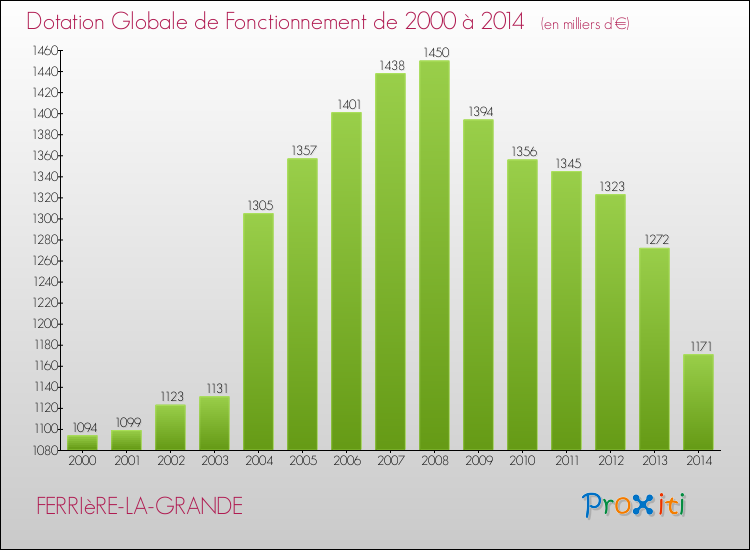 Evolution du montant de la Dotation Globale de Fonctionnement pour la commune de FERRIèRE-LA-GRANDE de 2000 à 2014 Evolution du montant de la Dotation Globale de Fonctionnement pour FERRIèRE-LA-GRANDE de 2000 à 2014