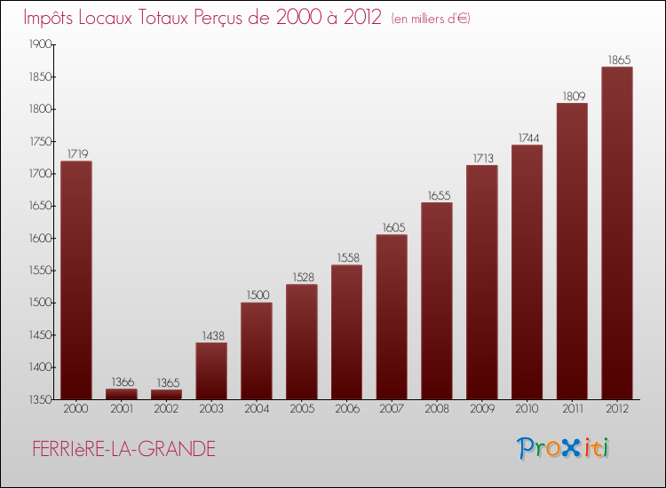 Evolution des Impôts Locaux pour la commune de FERRIèRE-LA-GRANDE de 2000 à 2012 Evolution des Impôts Locaux pour FERRIèRE-LA-GRANDE de 2000 à 2012