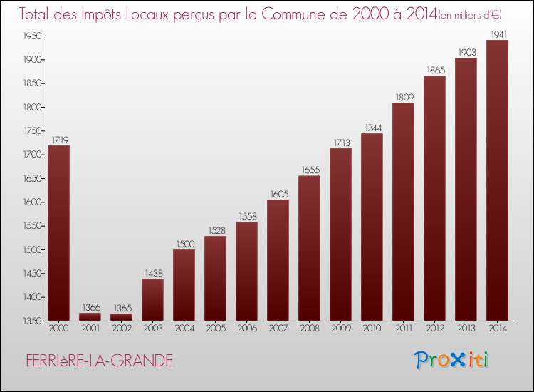 Evolution des Impôts Locaux pour la commune de FERRIèRE-LA-GRANDE de 2000 à 2014 Evolution des Impôts Locaux pour FERRIèRE-LA-GRANDE de 2000 à 2014