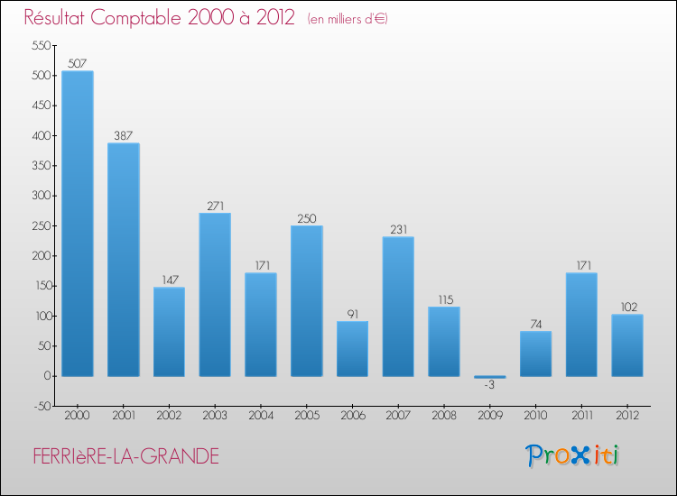 Evolution du résultat comptable pour la commune de FERRIèRE-LA-GRANDE de 2000 à 2012 Evolution du résultat comptable pour FERRIèRE-LA-GRANDE de 2000 à 2012