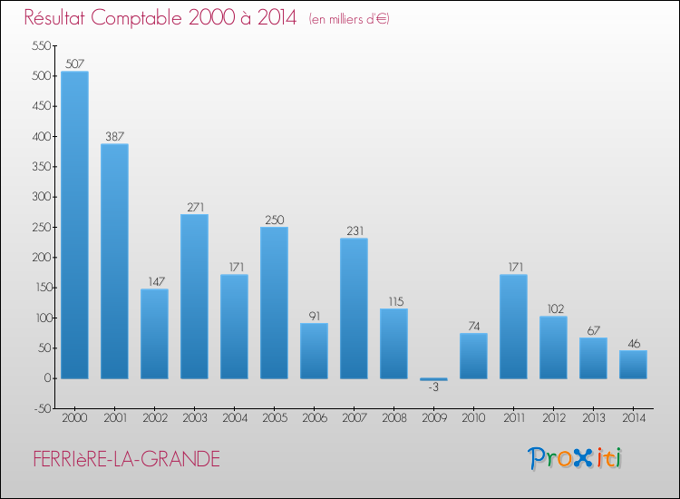 Evolution du résultat comptable pour la commune de FERRIèRE-LA-GRANDE de 2000 à 2014 Evolution du résultat comptable pour FERRIèRE-LA-GRANDE de 2000 à 2014