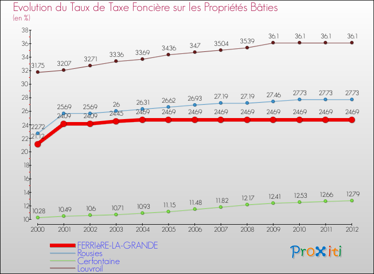 Evolution du taux de la taxe foncière sur le bati pour FERRIèRE-LA-GRANDE et les communes proches de 2000 à 2012 Comparaison des taux de taxe foncière sur le bati pour FERRIèRE-LA-GRANDE et les communes voisines de 2000 à 2012