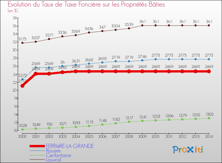 Evolution du taux de la taxe foncière sur le bati pour FERRIèRE-LA-GRANDE et les communes proches de 2000 à 2014 Comparaison des taux de taxe foncière sur le bati pour FERRIèRE-LA-GRANDE et les communes voisines de 2000 à 2014