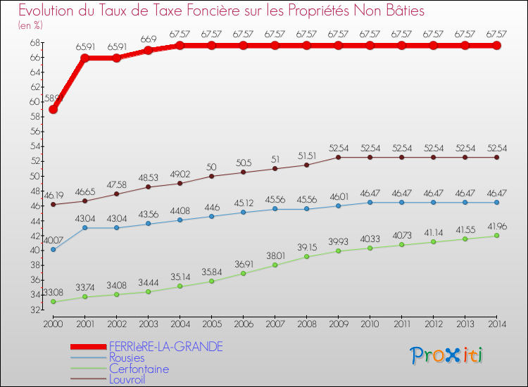 Evolution du taux de la taxe foncière sur les immeubles et terrains non batis pour FERRIèRE-LA-GRANDE et les communes proches de 2000 à 2014 Comparaison des taux de la taxe foncière sur les immeubles et terrains non batis pour FERRIèRE-LA-GRANDE et les communes voisines de 2000 à 2014