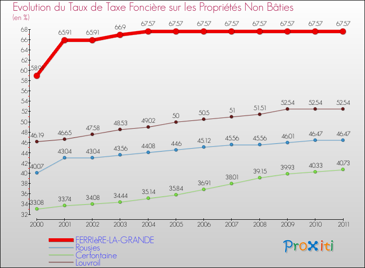 Evolution du taux de la taxe foncière sur les immeubles et terrains non batis pour FERRIèRE-LA-GRANDE et les communes proches Comparaison des taux de la taxe foncière sur les immeubles et terrains non batis pour FERRIèRE-LA-GRANDE et les communes voisines