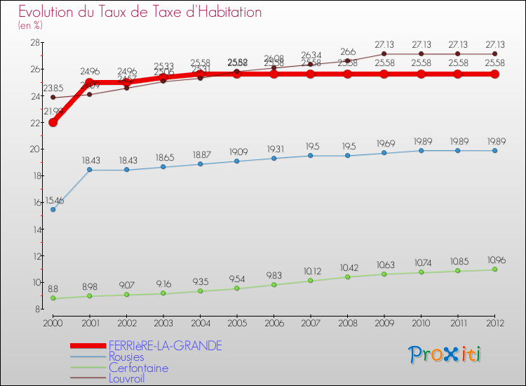 Evolution du taux de la taxe d'habitation pour FERRIèRE-LA-GRANDE et les communes proches Comparaison des taux de la taxe d'habitation pour FERRIèRE-LA-GRANDE et les communes voisines