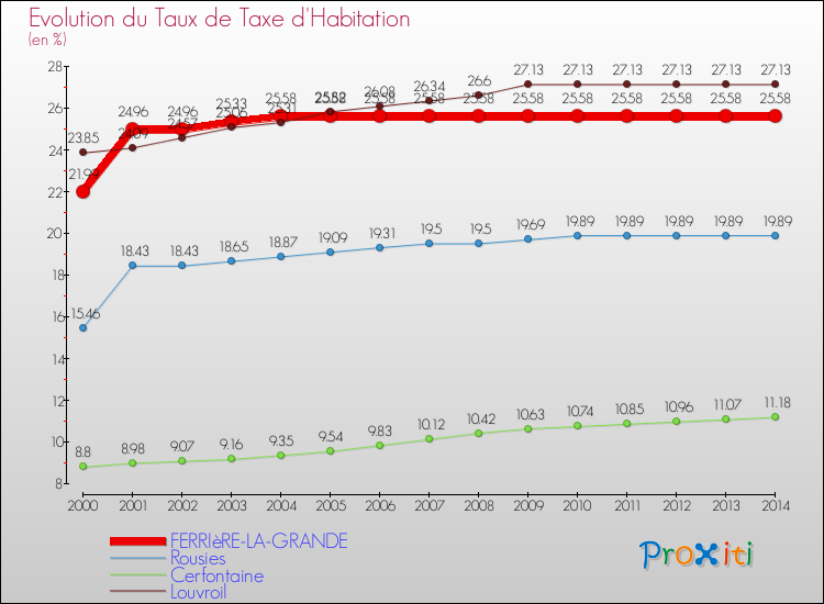 Evolution du taux de la taxe d'habitation pour FERRIèRE-LA-GRANDE et les communes proches de 2000 à 2014 Comparaison des taux de la taxe d'habitation pour FERRIèRE-LA-GRANDE et les communes voisines de 2000 à 2014