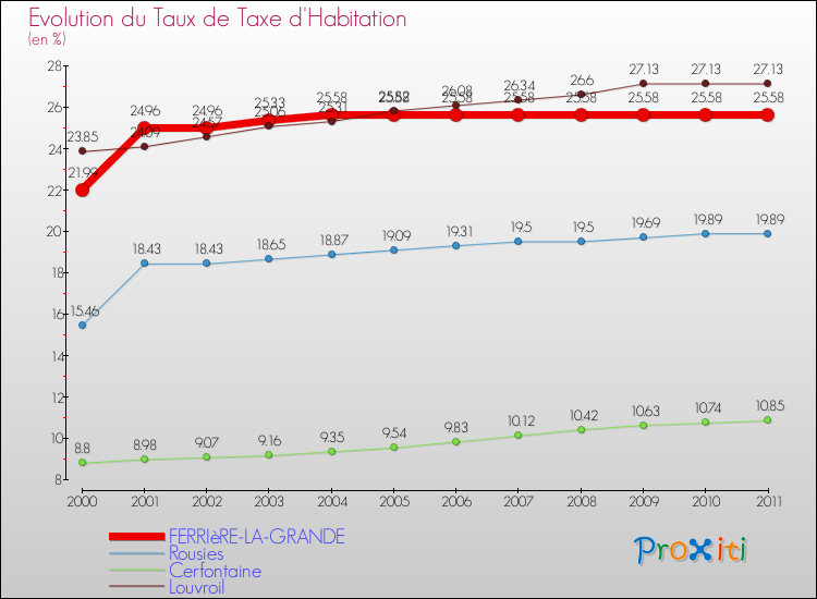 Evolution du taux de la taxe d'habitation pour FERRIèRE-LA-GRANDE et les communes proches Comparaison des taux de la taxe d'habitation pour FERRIèRE-LA-GRANDE et les communes voisines