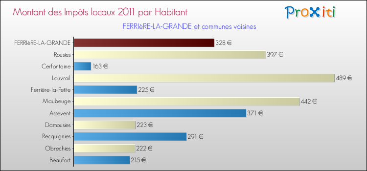 Montant des impôts locaux par Habitant pour FERRIèRE-LA-GRANDE et les communes proches Comparaison des impôts locaux par habitant pour FERRIèRE-LA-GRANDE et les communes voisines