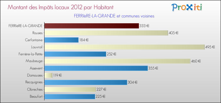 Montant des impôts locaux par Habitant pour FERRIèRE-LA-GRANDE et les communes proches Comparaison des impôts locaux par habitant pour FERRIèRE-LA-GRANDE et les communes voisines